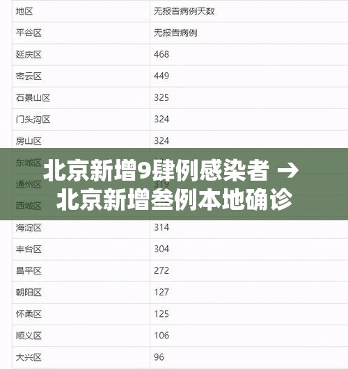 北京新增9肆例感染者 → 北京新增叁例本地确诊