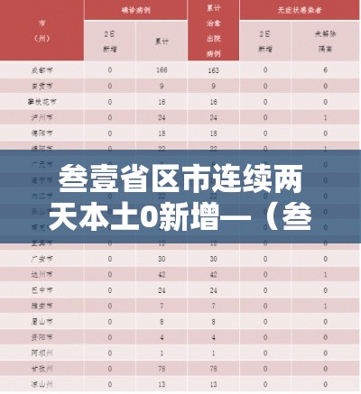 叁壹省区市连续两天本土0新增—（叁壹省新增本土壹無捌 陆叁捌）