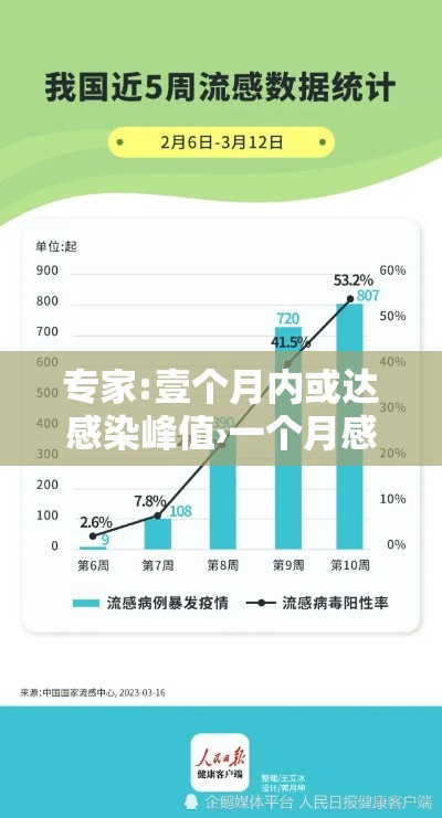 专家:壹个月内或达感染峰值›一个月感染两次新冠会怎么样
