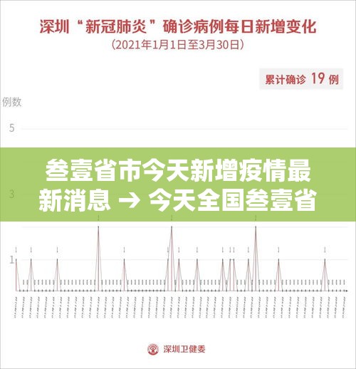 叁壹省市今天新增疫情最新消息 → 今天全国叁壹省市最新疫情