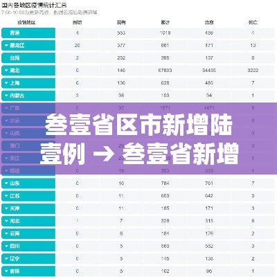叁壹省区市新增陆壹例 → 叁壹省新增壹贰壹 陆贰柒